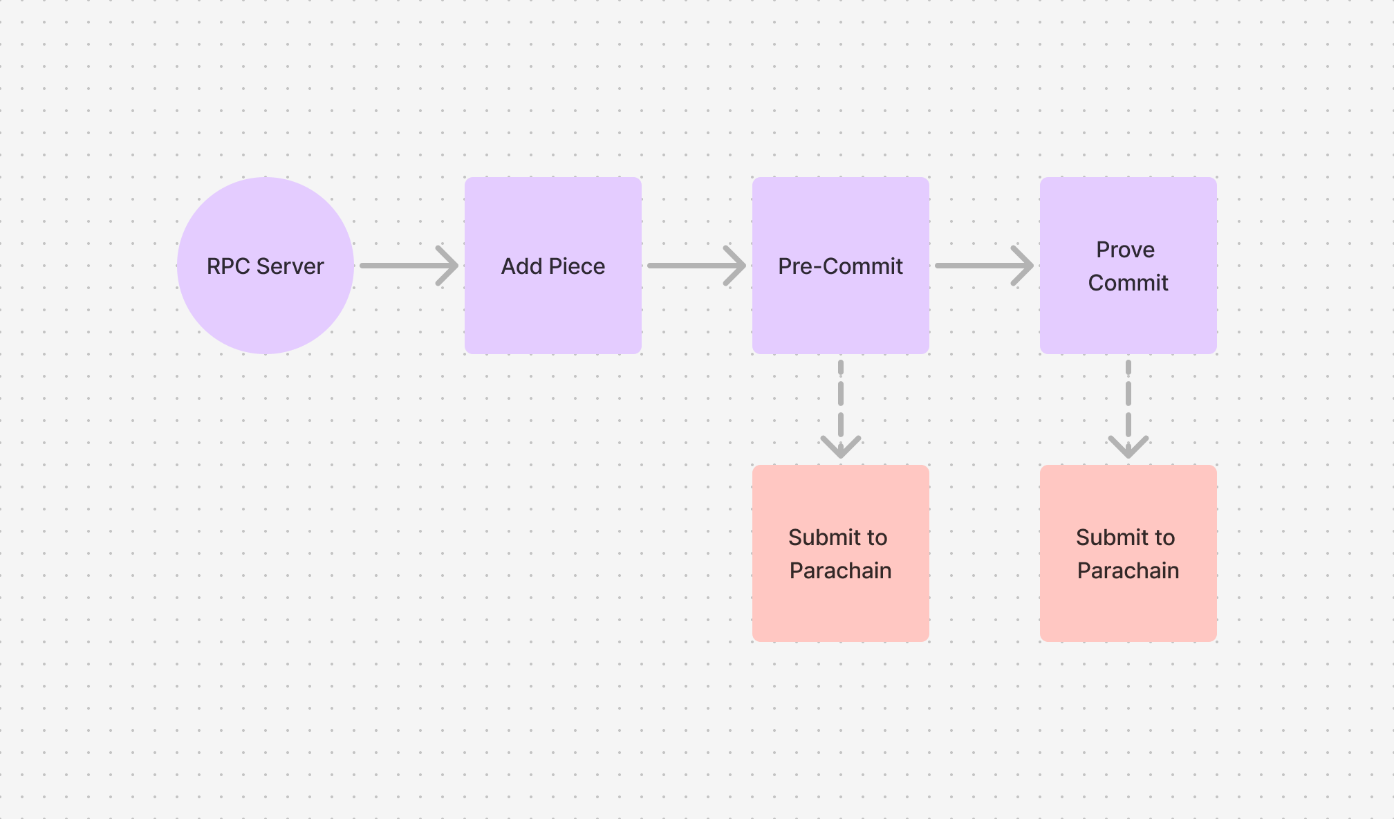 The sealine pipeline, currently composed of the stages: Add Piece, Pre Commit and Prove Commit